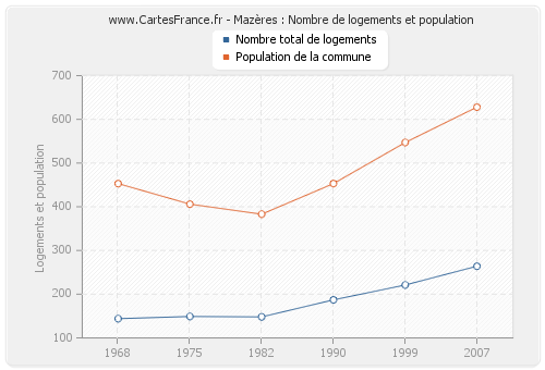 Mazères : Nombre de logements et population