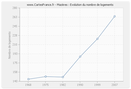 Mazères : Evolution du nombre de logements