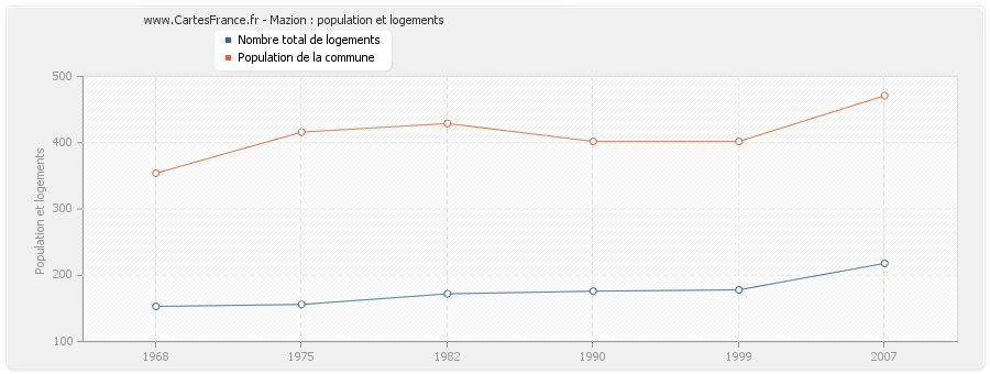 Mazion : population et logements