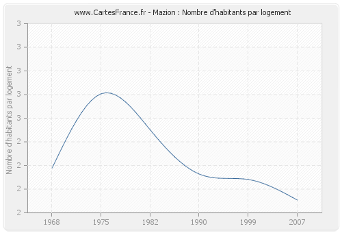 Mazion : Nombre d'habitants par logement