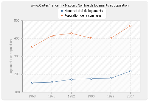 Mazion : Nombre de logements et population