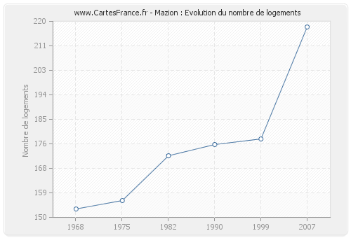 Mazion : Evolution du nombre de logements