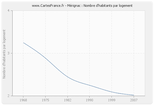 Mérignac : Nombre d'habitants par logement