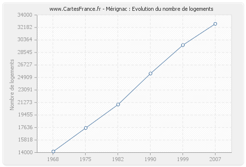 Mérignac : Evolution du nombre de logements