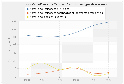 Mérignas : Evolution des types de logements