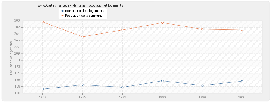 Mérignas : population et logements