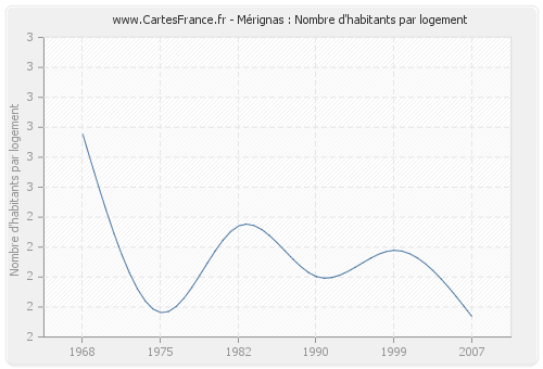 Mérignas : Nombre d'habitants par logement