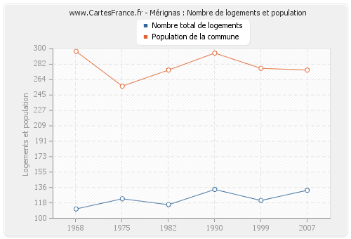 Mérignas : Nombre de logements et population