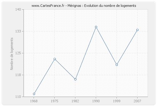 Mérignas : Evolution du nombre de logements