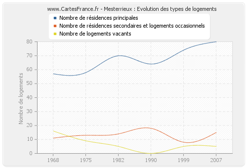 Mesterrieux : Evolution des types de logements