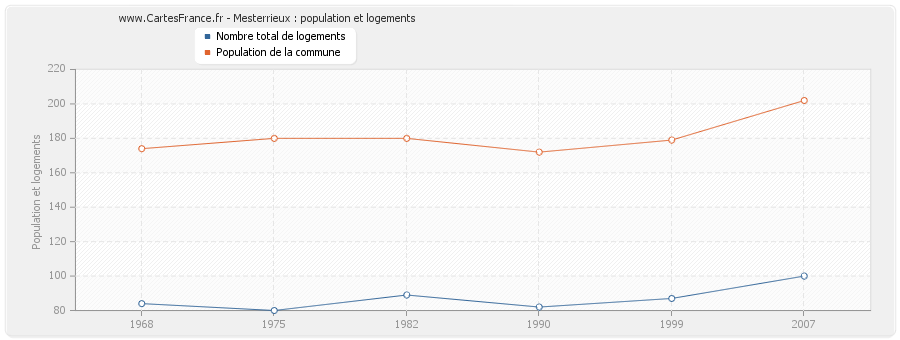 Mesterrieux : population et logements