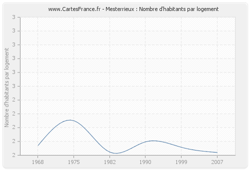 Mesterrieux : Nombre d'habitants par logement