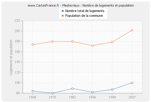 Mesterrieux : Nombre de logements et population