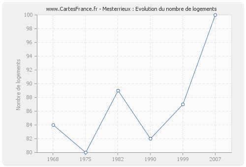 Mesterrieux : Evolution du nombre de logements