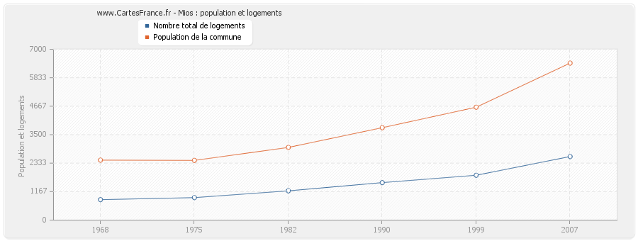 Mios : population et logements