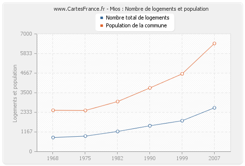 Mios : Nombre de logements et population