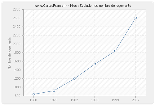 Mios : Evolution du nombre de logements