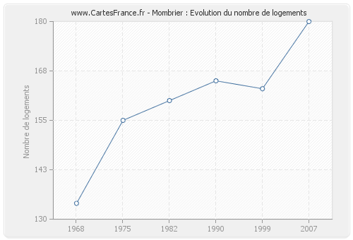 Mombrier : Evolution du nombre de logements