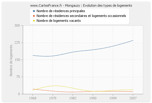 Mongauzy : Evolution des types de logements