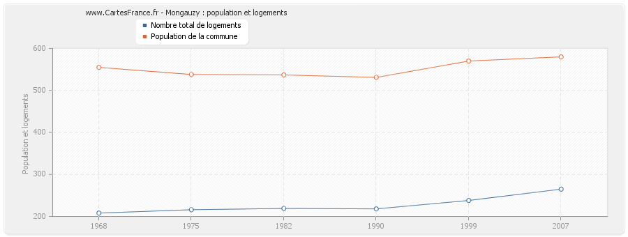 Mongauzy : population et logements