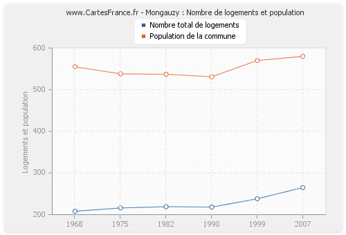 Mongauzy : Nombre de logements et population