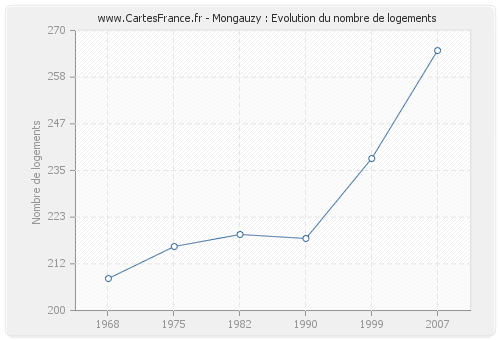 Mongauzy : Evolution du nombre de logements