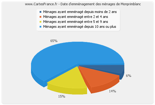 Date d'emménagement des ménages de Monprimblanc