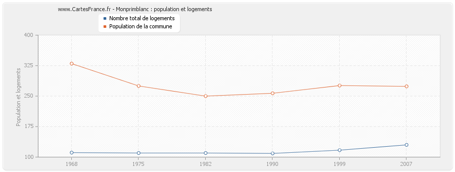 Monprimblanc : population et logements