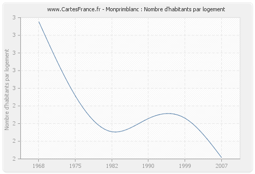 Monprimblanc : Nombre d'habitants par logement