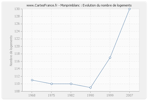 Monprimblanc : Evolution du nombre de logements