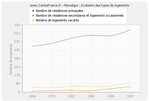 Monségur : Evolution des types de logements