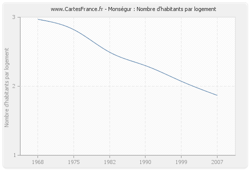 Monségur : Nombre d'habitants par logement