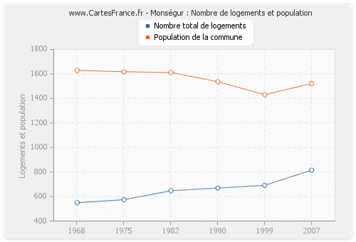 Monségur : Nombre de logements et population