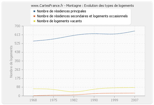 Montagne : Evolution des types de logements