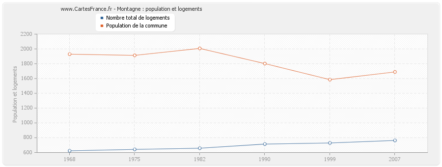 Montagne : population et logements