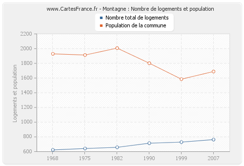 Montagne : Nombre de logements et population