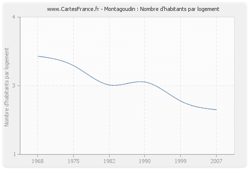 Montagoudin : Nombre d'habitants par logement