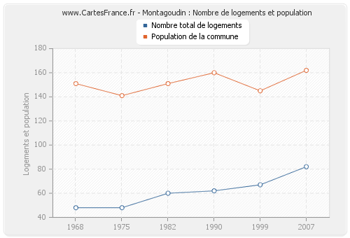 Montagoudin : Nombre de logements et population