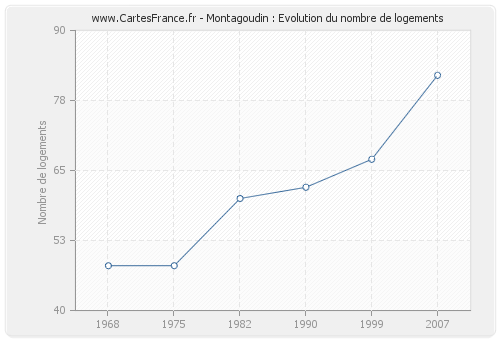 Montagoudin : Evolution du nombre de logements