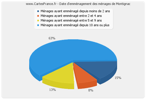 Date d'emménagement des ménages de Montignac