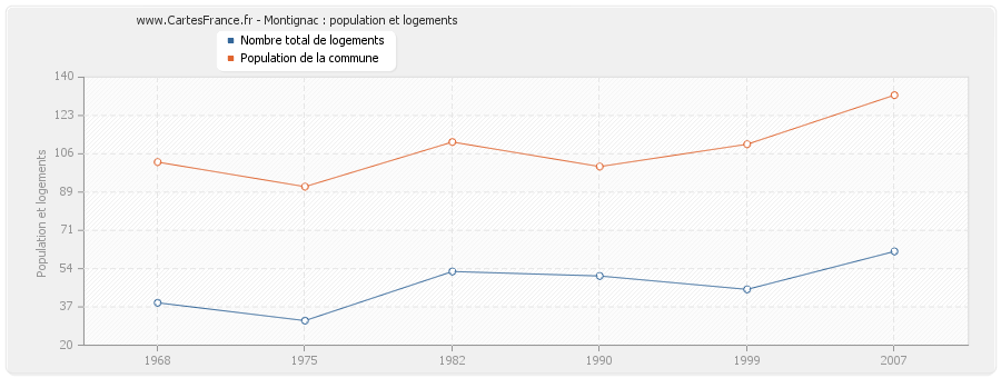 Montignac : population et logements