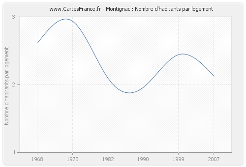 Montignac : Nombre d'habitants par logement