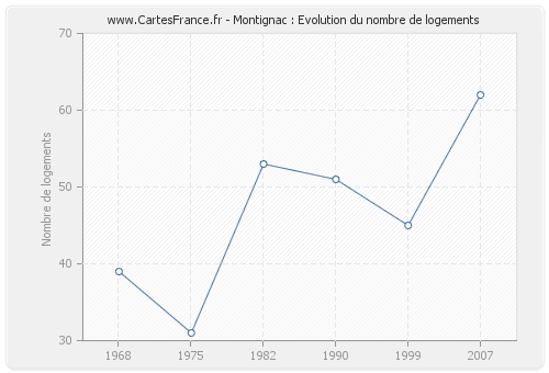 Montignac : Evolution du nombre de logements