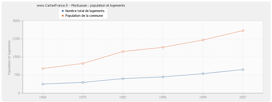 Montussan : population et logements