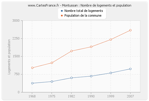 Montussan : Nombre de logements et population