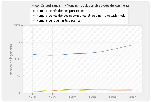 Morizès : Evolution des types de logements