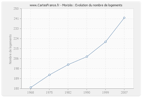 Morizès : Evolution du nombre de logements