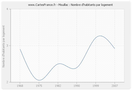 Mouillac : Nombre d'habitants par logement