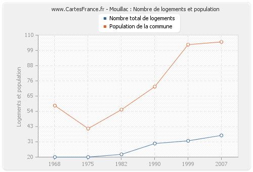 Mouillac : Nombre de logements et population