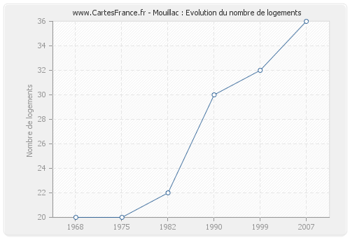 Mouillac : Evolution du nombre de logements